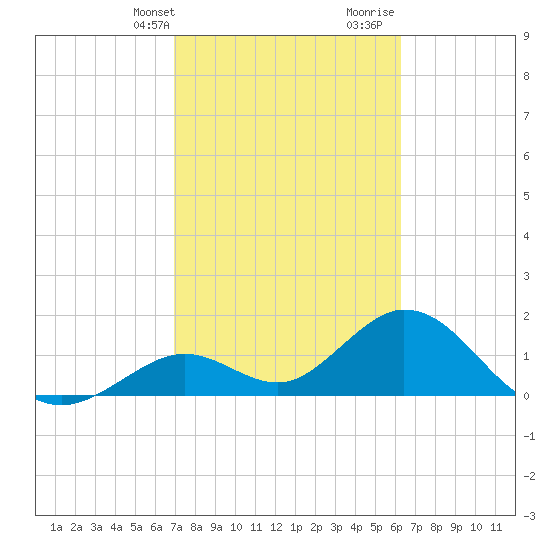 Indian Key Anchorage tide chart for Sunday, February 13, 2022