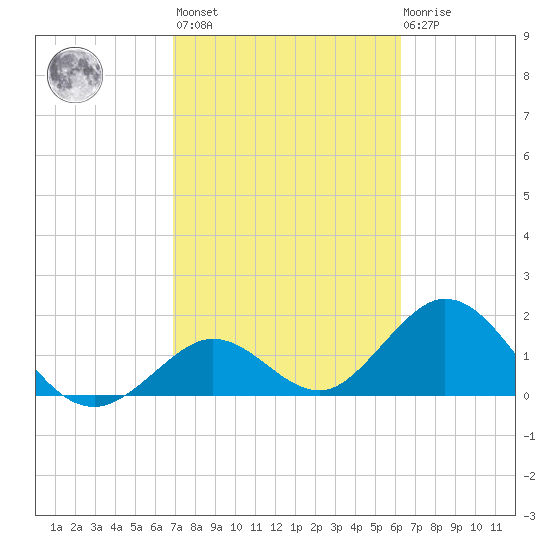 Indian Key Anchorage tide chart for Wednesday, February 16, 2022