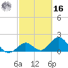 Indian Key Anchorage tide chart for Wednesday, February 16, 2022