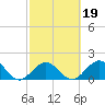 Indian Key Anchorage tide chart for Saturday, February 19, 2022