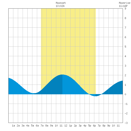 Indian Key Anchorage tide chart for Monday, February 21, 2022