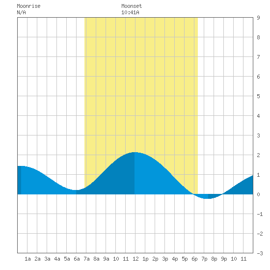 Indian Key Anchorage tide chart for Tuesday, February 22, 2022