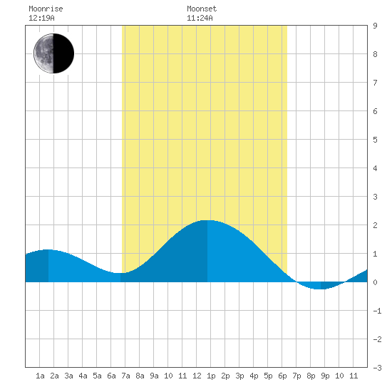 Indian Key Anchorage tide chart for Wednesday, February 23, 2022