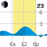 Indian Key Anchorage tide chart for Wednesday, February 23, 2022