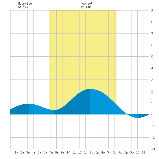 Indian Key Anchorage tide chart for Thursday, February 24, 2022