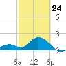 Indian Key Anchorage tide chart for Thursday, February 24, 2022