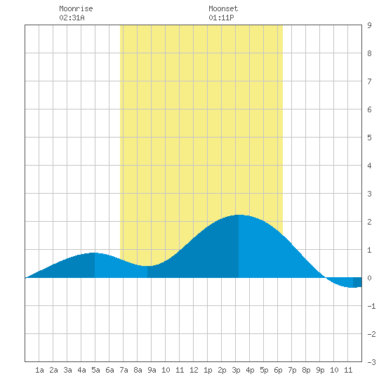 Indian Key Anchorage tide chart for Friday, February 25, 2022