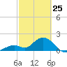 Indian Key Anchorage tide chart for Friday, February 25, 2022