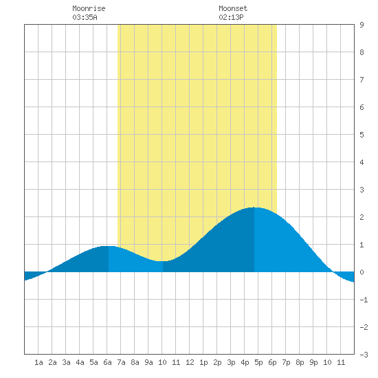 Indian Key Anchorage tide chart for Saturday, February 26, 2022