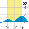 Indian Key Anchorage tide chart for Sunday, February 27, 2022