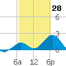 Indian Key Anchorage tide chart for Monday, February 28, 2022