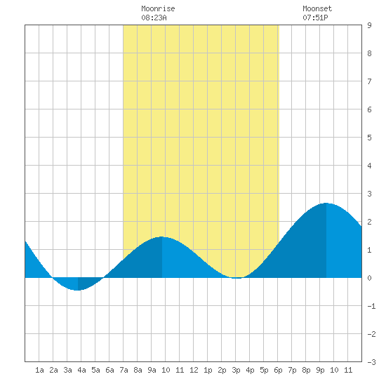 Indian Key Anchorage tide chart for Wednesday, February 2, 2022