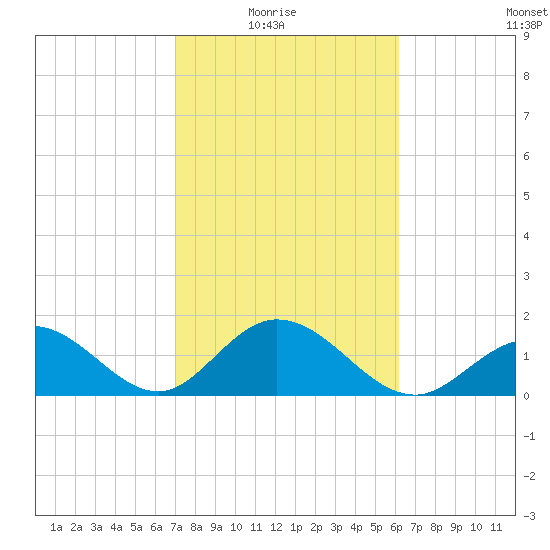 Indian Key Anchorage tide chart for Sunday, February 6, 2022