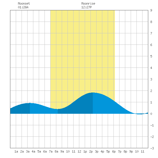 Indian Key Anchorage tide chart for Wednesday, February 9, 2022