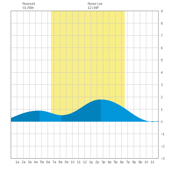 Indian Key Anchorage tide chart for Friday, March 11, 2022