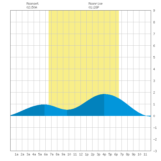 Indian Key Anchorage tide chart for Saturday, March 12, 2022