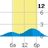 Indian Key Anchorage tide chart for Saturday, March 12, 2022