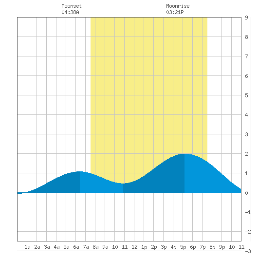 Indian Key Anchorage tide chart for Sunday, March 13, 2022