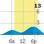Indian Key Anchorage tide chart for Sunday, March 13, 2022