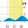 Indian Key Anchorage tide chart for Monday, March 14, 2022