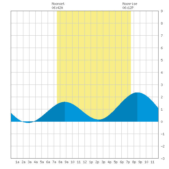 Indian Key Anchorage tide chart for Wednesday, March 16, 2022