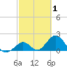 Indian Key Anchorage tide chart for Tuesday, March 1, 2022