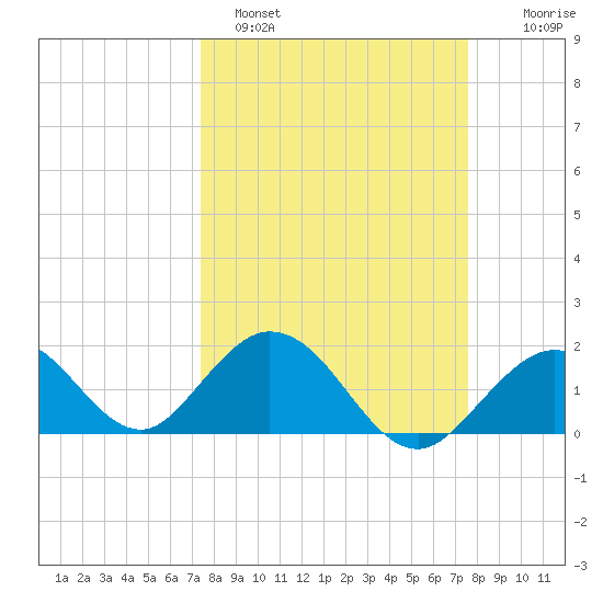 Indian Key Anchorage tide chart for Sunday, March 20, 2022
