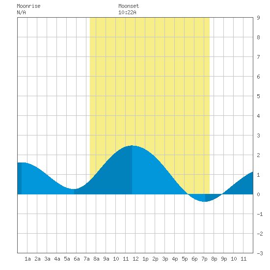 Indian Key Anchorage tide chart for Tuesday, March 22, 2022