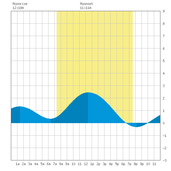 Indian Key Anchorage tide chart for Wednesday, March 23, 2022