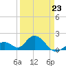 Indian Key Anchorage tide chart for Wednesday, March 23, 2022