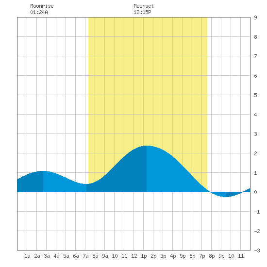 Indian Key Anchorage tide chart for Thursday, March 24, 2022