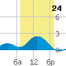 Indian Key Anchorage tide chart for Thursday, March 24, 2022