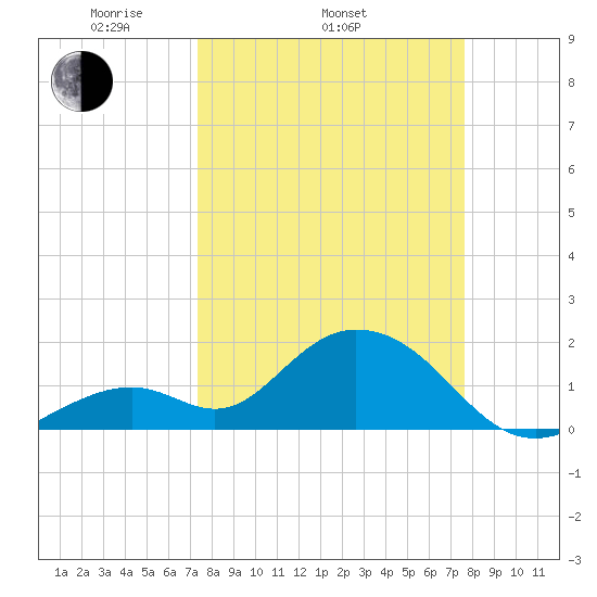 Indian Key Anchorage tide chart for Friday, March 25, 2022