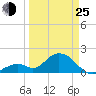 Indian Key Anchorage tide chart for Friday, March 25, 2022