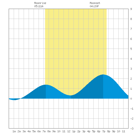 Indian Key Anchorage tide chart for Monday, March 28, 2022