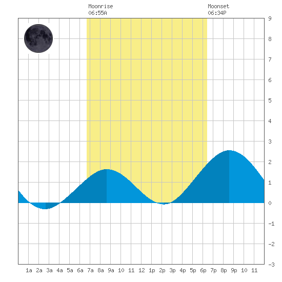 Indian Key Anchorage tide chart for Wednesday, March 2, 2022