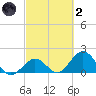 Indian Key Anchorage tide chart for Wednesday, March 2, 2022