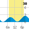 Indian Key Anchorage tide chart for Wednesday, March 30, 2022