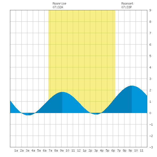 Indian Key Anchorage tide chart for Thursday, March 3, 2022