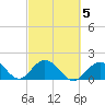 Indian Key Anchorage tide chart for Saturday, March 5, 2022