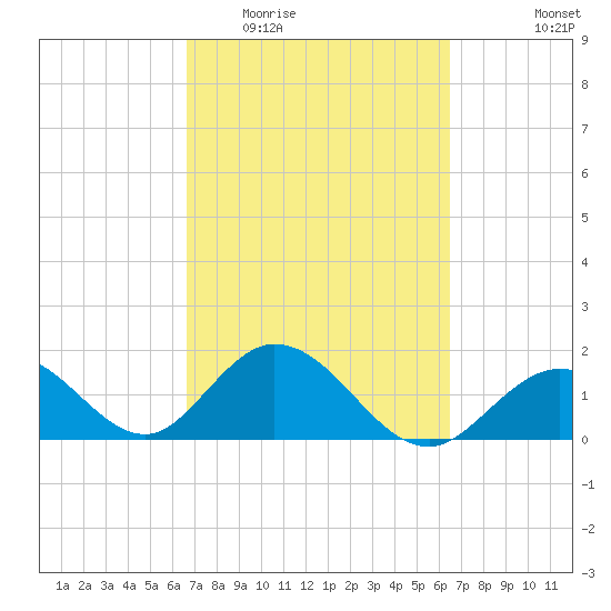Indian Key Anchorage tide chart for Sunday, March 6, 2022