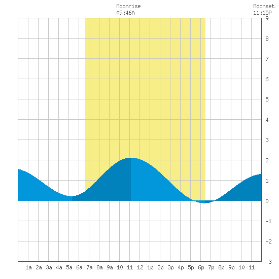 Indian Key Anchorage tide chart for Monday, March 7, 2022