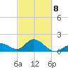 Indian Key Anchorage tide chart for Tuesday, March 8, 2022