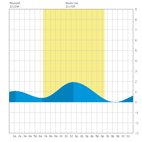 Indian Key Anchorage tide chart for Wednesday, March 9, 2022