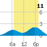 Indian Key Anchorage tide chart for Monday, April 11, 2022
