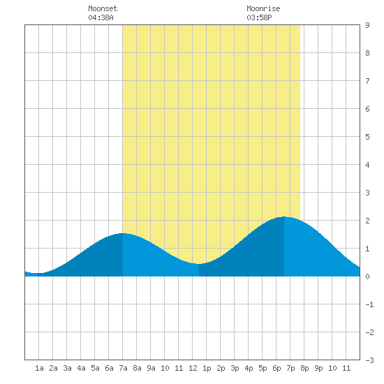 Indian Key Anchorage tide chart for Tuesday, April 12, 2022