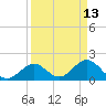 Indian Key Anchorage tide chart for Wednesday, April 13, 2022