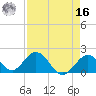 Indian Key Anchorage tide chart for Saturday, April 16, 2022