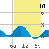 Indian Key Anchorage tide chart for Monday, April 18, 2022