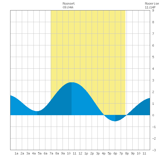 Indian Key Anchorage tide chart for Tuesday, April 19, 2022